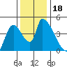Seaside tide chart for Saturday, November 18, 2023