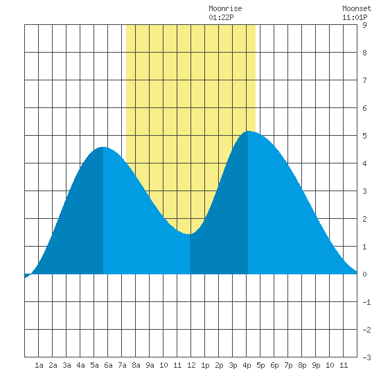 Seaside tide chart for Sunday, November 19, 2023