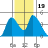 Seaside tide chart for Sunday, November 19, 2023