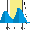 Seaside tide chart for Wednesday, November 1, 2023