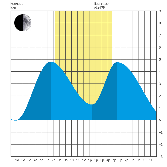 Seaside tide chart for Monday, November 20, 2023