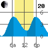 Seaside tide chart for Monday, November 20, 2023