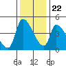 Seaside tide chart for Wednesday, November 22, 2023