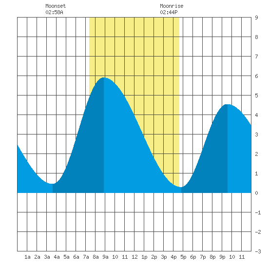 Seaside tide chart for Thursday, November 23, 2023
