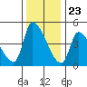 Seaside tide chart for Thursday, November 23, 2023