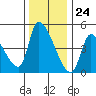 Seaside tide chart for Friday, November 24, 2023