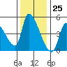 Seaside tide chart for Saturday, November 25, 2023