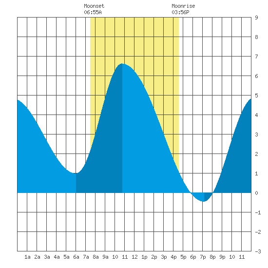 Seaside tide chart for Sunday, November 26, 2023