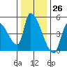 Seaside tide chart for Sunday, November 26, 2023