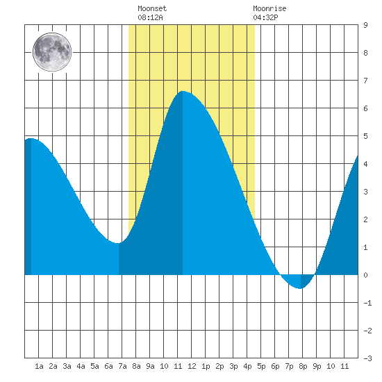 Seaside tide chart for Monday, November 27, 2023