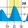 Seaside tide chart for Tuesday, November 28, 2023