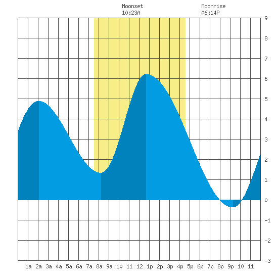 Seaside tide chart for Wednesday, November 29, 2023