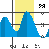 Seaside tide chart for Wednesday, November 29, 2023