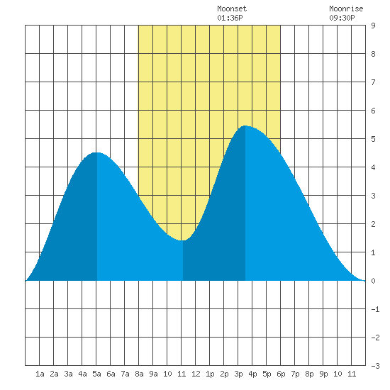 Seaside tide chart for Thursday, November 2, 2023