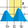 Seaside tide chart for Thursday, November 2, 2023