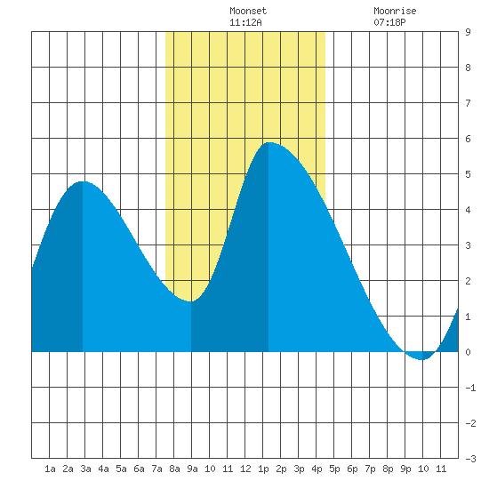 Seaside tide chart for Thursday, November 30, 2023