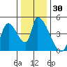 Seaside tide chart for Thursday, November 30, 2023