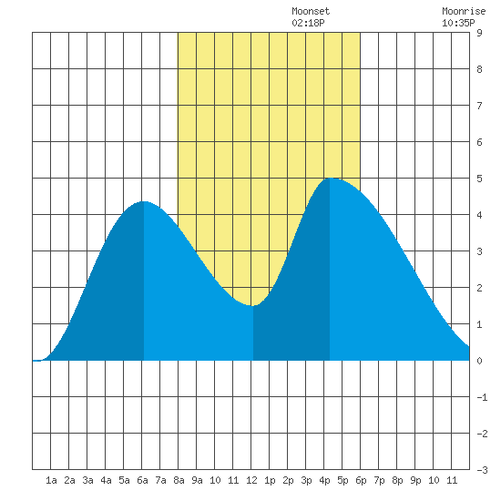 Seaside tide chart for Friday, November 3, 2023