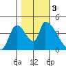 Seaside tide chart for Friday, November 3, 2023