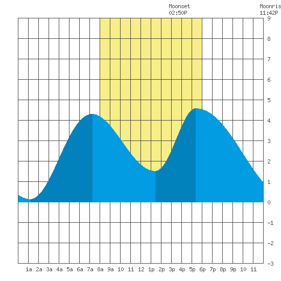 Seaside tide chart for Saturday, November 4, 2023