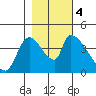 Seaside tide chart for Saturday, November 4, 2023