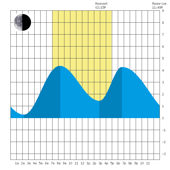 Seaside tide chart for Sunday, November 5, 2023