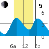 Seaside tide chart for Sunday, November 5, 2023