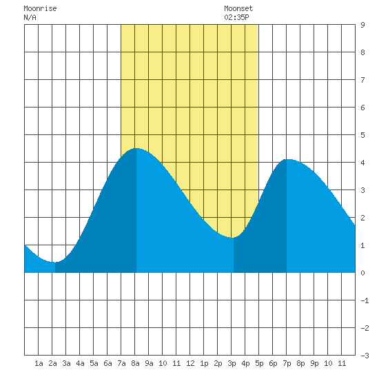 Seaside tide chart for Monday, November 6, 2023