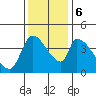 Seaside tide chart for Monday, November 6, 2023