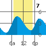 Seaside tide chart for Tuesday, November 7, 2023