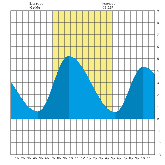 Seaside tide chart for Thursday, November 9, 2023