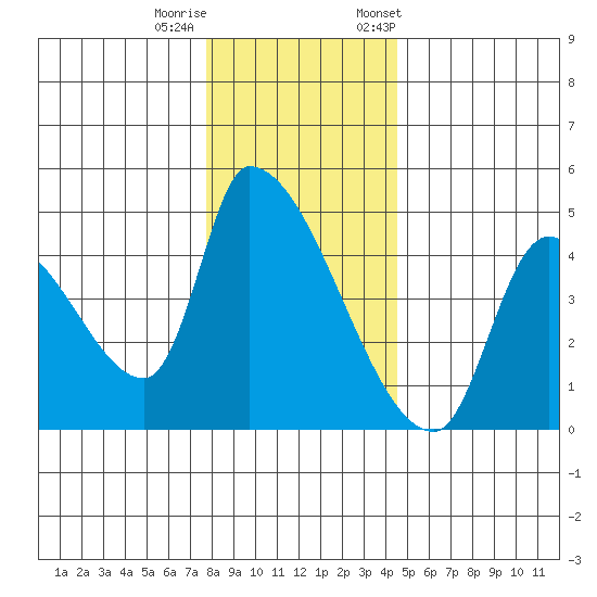 Seaside tide chart for Sunday, December 10, 2023