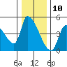 Seaside tide chart for Sunday, December 10, 2023