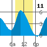 Seaside tide chart for Monday, December 11, 2023