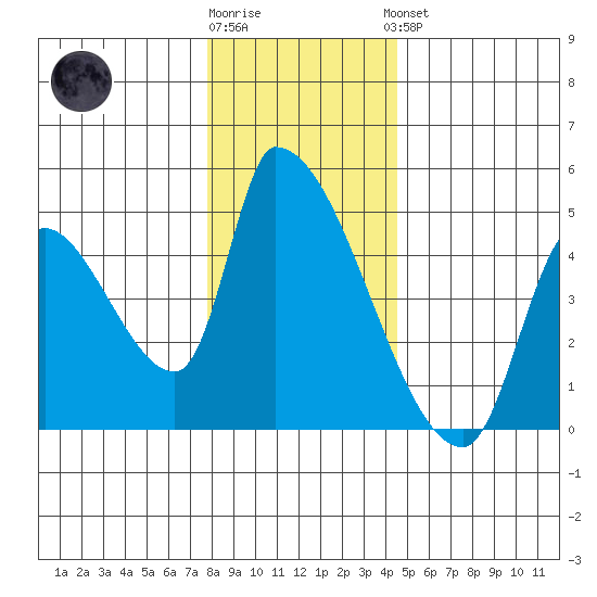 Seaside tide chart for Tuesday, December 12, 2023