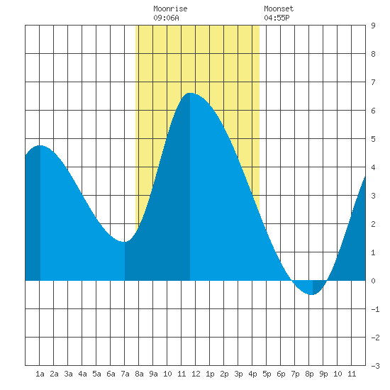 Seaside tide chart for Wednesday, December 13, 2023