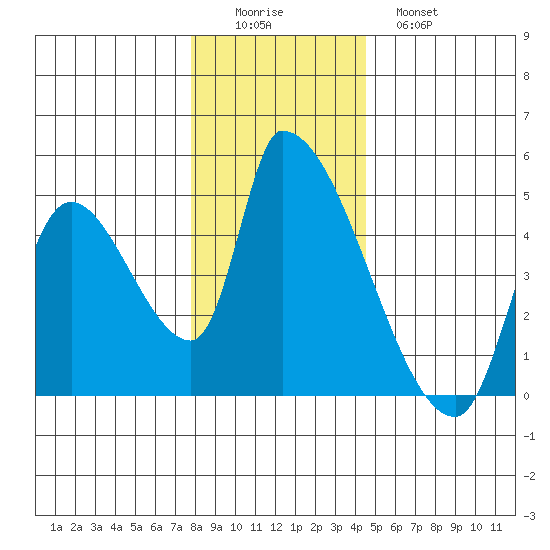 Seaside tide chart for Thursday, December 14, 2023