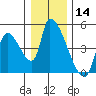Seaside tide chart for Thursday, December 14, 2023