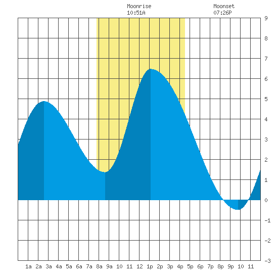 Seaside tide chart for Friday, December 15, 2023