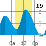 Seaside tide chart for Friday, December 15, 2023
