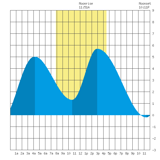 Seaside tide chart for Sunday, December 17, 2023