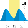 Seaside tide chart for Monday, December 18, 2023