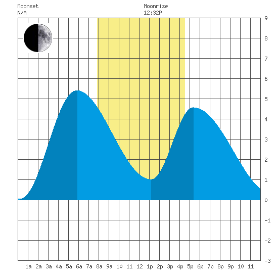 Seaside tide chart for Tuesday, December 19, 2023