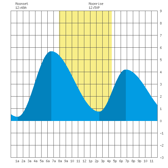 Seaside tide chart for Wednesday, December 20, 2023