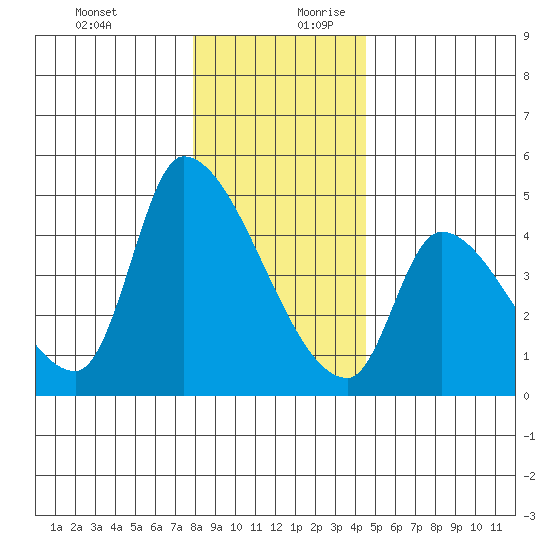 Seaside tide chart for Thursday, December 21, 2023
