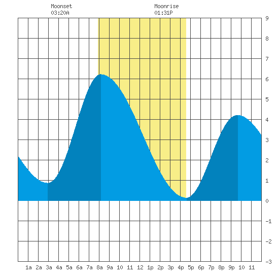 Seaside tide chart for Friday, December 22, 2023
