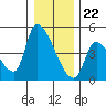 Seaside tide chart for Friday, December 22, 2023