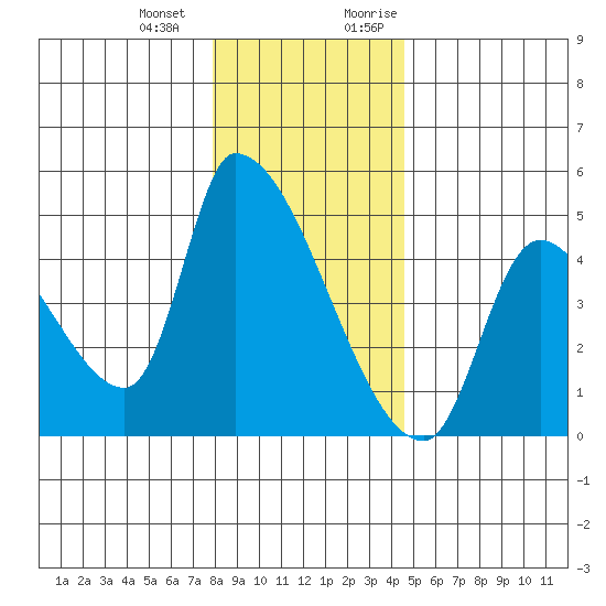 Seaside tide chart for Saturday, December 23, 2023