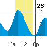 Seaside tide chart for Saturday, December 23, 2023