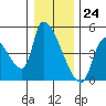 Seaside tide chart for Sunday, December 24, 2023